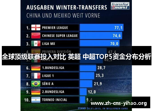 全球顶级联赛投入对比 英超 中超TOP5资金分布分析 全球顶级联赛投入对比 英超 中超TOP5资金分布分析